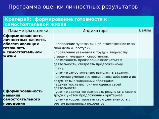 Программа оценки личностных результатов   Критерий: формирование готовности к самостоятельной жизни Параметры оценки Индикаторы Сформированность - проявление чувства личной  ответственности за свои дела и  поступки; Сформированность личностных качеств, Баллы обеспечивающих готовность - проявление уважения к труду и  творчеству старших, младших,  сверстников. навыков самостоятельного - возможность произвольно включаться в к самостоятельной жизни поведения деятельность, следовать предложенному плану; - умение самостоятельно выполнять  задания, поручения умение соотносить свои действия и их результаты с заданными образцами; - адекватность восприятия оценки своей деятельности; - умение адекватно оценивать результаты своего труда с учетом предложенных критериев; - умение корректировать свою  деятельность с учетом выявленных недочетов.  