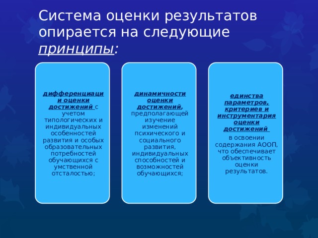 Система оценки результатов опирается на следующие принципы :   дифференциации оценки достижений с учетом типологических и индивидуальных особенностей развития и особых образовательных потребностей обучающихся с умственной отсталостью; динамичности оценки достижений , предполагающей изучение  изменений психического и социального развития, индивидуальных способностей и возможностей обучающихся; единства параметров, критериев и инструментария оценки достижений в освоении содержания АООП,  что обеспечивает  объективность оценки результатов. 