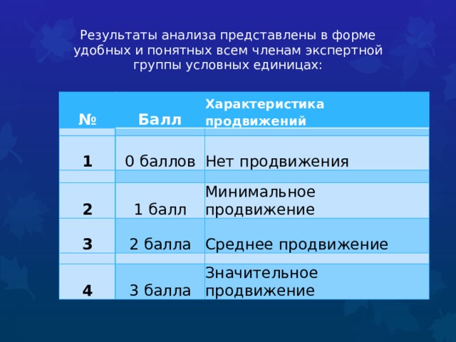 Результаты анализа представлены в форме удобных и понятных всем членам экспертной группы условных единицах:   № Балл   Характеристика продвижений   1 0 баллов     Нет продвижения   2 1 балл 3   Минимальное продвижение 2 балла     Среднее продвижение 4   3 балла Значительное продвижение 