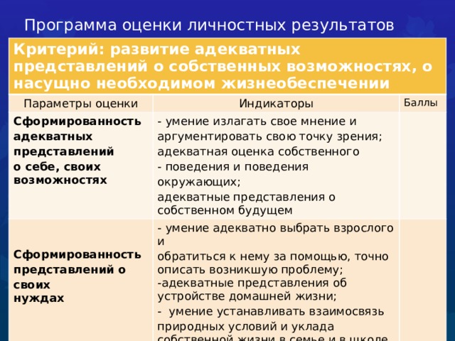 Программа оценки личностных результатов   Критерий: развитие адекватных представлений о собственных возможностях, о насущно необходимом жизнеобеспечении Параметры оценки Индикаторы Сформированность Баллы адекватных представлений - умение излагать свое мнение и о себе, своих аргументировать свою точку зрения; - умение адекватно выбрать взрослого и  обратиться к нему за помощью, точно Сформированность адекватная оценка собственного возможностях - поведения и поведения окружающих; представлений о своих описать возникшую проблему; адекватные представления о нуждах -адекватные представления об устройстве домашней жизни; собственном будущем - умение устанавливать взаимосвязь природных условий и уклада собственной жизни в семье и в школе.  