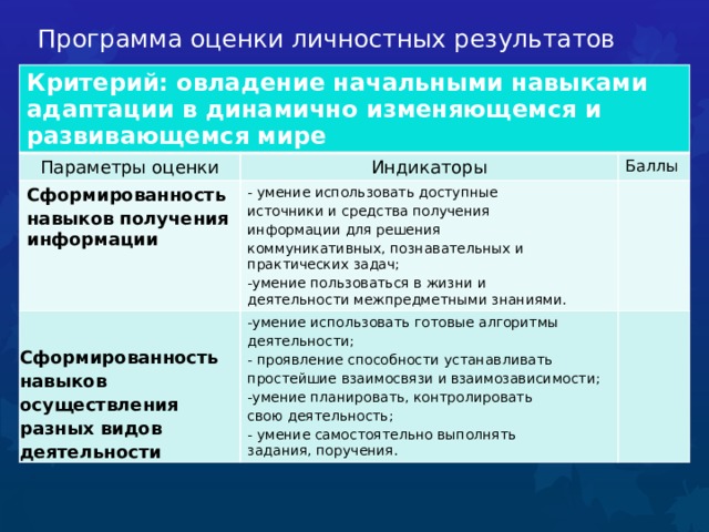 Программа оценки личностных результатов   Критерий: овладение начальными навыками адаптации в динамично изменяющемся и развивающемся мире Параметры оценки Индикаторы Сформированность Сформированность Баллы навыков получения - умение использовать доступные информации источники и средства получения -умение использовать готовые алгоритмы навыков осуществления деятельности; разных видов деятельности информации для решения коммуникативных, познавательных и - проявление способности устанавливать практических задач; простейшие взаимосвязи и  взаимозависимости; -умение планировать, контролировать -умение пользоваться в жизни и деятельности межпредметными знаниями. свою деятельность; - умение самостоятельно выполнять задания, поручения.  