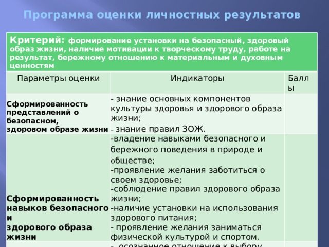 Программа оценки личностных результатов   Критерий: формирование установки на безопасный, здоровый образ жизни, наличие мотивации к творческому труду, работе на результат, бережному отношению к материальным и духовным ценностям Параметры оценки Индикаторы Сформированность Баллы представлений о безопасном, - знание основных компонентов культуры  здоровья и здорового образа жизни; Сформированность Сформированность здоровом образе жизни -  знание правил ЗОЖ. навыков безопасного и - владение навыками безопасного и - осознанное отношение к выбору  профессии; мотивации к труду здорового образа жизни бережного поведения в природе и о бществе; -проявление желания заботиться о своем здоровье; - проявление уважительного и бережного отношения к людям труда и результатам их деятельности. -соблюдение правил здорового образа жизни; -наличие установки на использования здорового питания; - проявление желания заниматься физической культурой и спортом.  