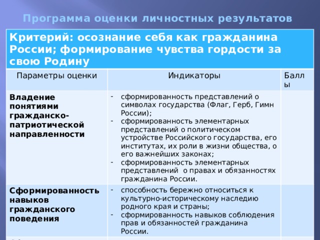 Программа оценки личностных результатов   Критерий: осознание себя как гражданина России; формирование чувства гордости за свою Родину Параметры оценки Индикаторы Владение понятиями гражданско-патриотической направленности Баллы сформированность представлений о символах государства (Флаг, Герб, Гимн России); сформированность элементарных представлений о политическом устройстве Российского государства, его институтах, их роли в жизни общества, о его важнейших законах; сформированность элементарных представлений о правах и обязанностях гражданина России. Сформированность навыков гражданского поведения способность бережно относиться к культурно-историческому наследию родного края и страны; сформированность навыков соблюдения прав и обязанностей гражданина России. Сформированность гражданско- патриотических чувств проявление положительного отношения к своему национальному языку и культуре; проявление уважительного отношения к русскому языку как государственному  