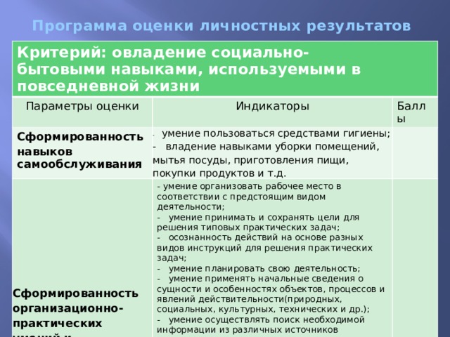 Программа оценки личностных результатов   Критерий: овладение социально-бытовыми навыками, используемыми в повседневной жизни Параметры оценки Индикаторы Сформированность навыков Сформированность Баллы самообслуживания -  умение пользоваться средствами гигиены; - умение организовать рабочее место в соответствии с предстоящим видом деятельности; организационно- - владение навыками уборки помещений, мытья посуды, приготовления пищи, практических умений и - умение принимать и сохранять цели для решения типовых практических задач; покупки продуктов и т.д. навыков - осознанность действий на основе разных видов инструкций для решения практических задач; - умение планировать свою деятельность; - умение применять начальные сведения о сущности и особенностях объектов, процессов и явлений действительности(природных, социальных, культурных, технических и др.); - умение осуществлять поиск необходимой информации из различных источников для решения различных задач.  