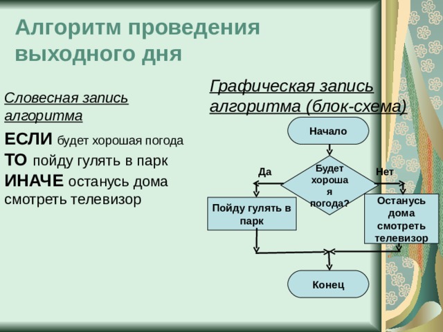 Графическая запись алгоритма. Алгоритм выходного дня. Алгоритм выходного дня схема. Словесная блок схема. Алгоритм выходного дня по информатике.