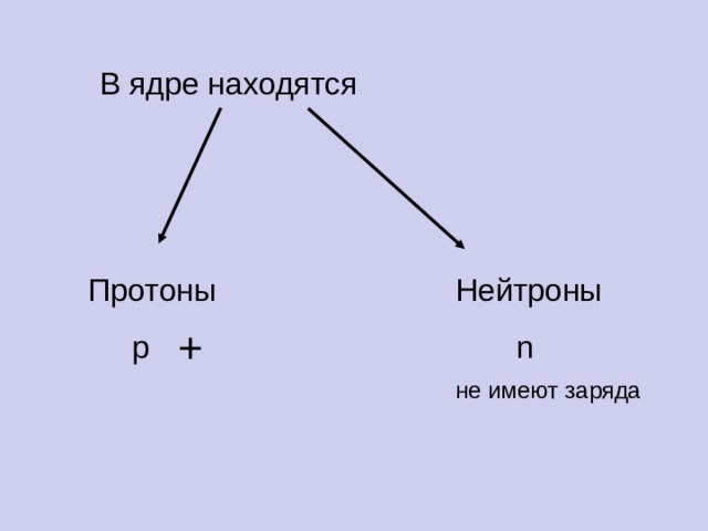 В ядре находятся Протоны  p Нейтроны  n  + не имеют заряда 
