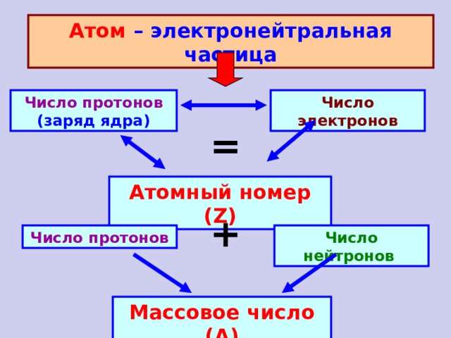 Ядро атома схема которого приведена на рисунке содержит четыре электрона два нейтрона четыре протона