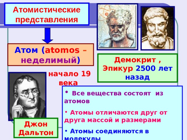 Атомистические представления Атом ( atomos – неделимый ) Демокрит , Эпикур 2500 лет назад  начало 19 века  Все вещества состоят из атомов  Атомы отличаются друг от друга массой и размерами  Атомы соединяются в молекулы Джон Дальтон 