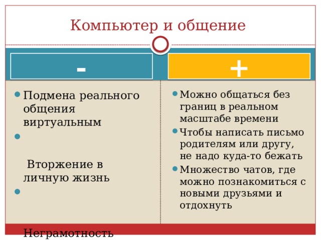 Компьютер и общение - + Подмена реального общения виртуальным  Вторжение в личную жизнь  Неграмотность   Можно общаться без границ в реальном масштабе времени Чтобы написать письмо родителям или другу, не надо куда-то бежать Множество чатов, где можно познакомиться с новыми друзьями и отдохнуть   
