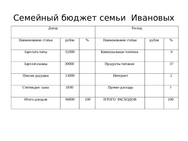 Семейный бюджет ответы. Бюджет семьи Ивановых. Заработная плата. Бюджет семьи.. Семейный бюджет зарплата папы. Доходы семьи зарплата.