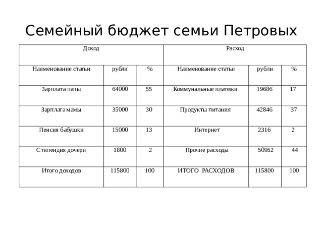 Бюджет стипендия. Бюджет семьи Петровых. Семейный бюджет зарплата папы. Заполните показатели семейного бюджета заработная плата мамы 30000. Составить семейный бюджет семьи Петровых.