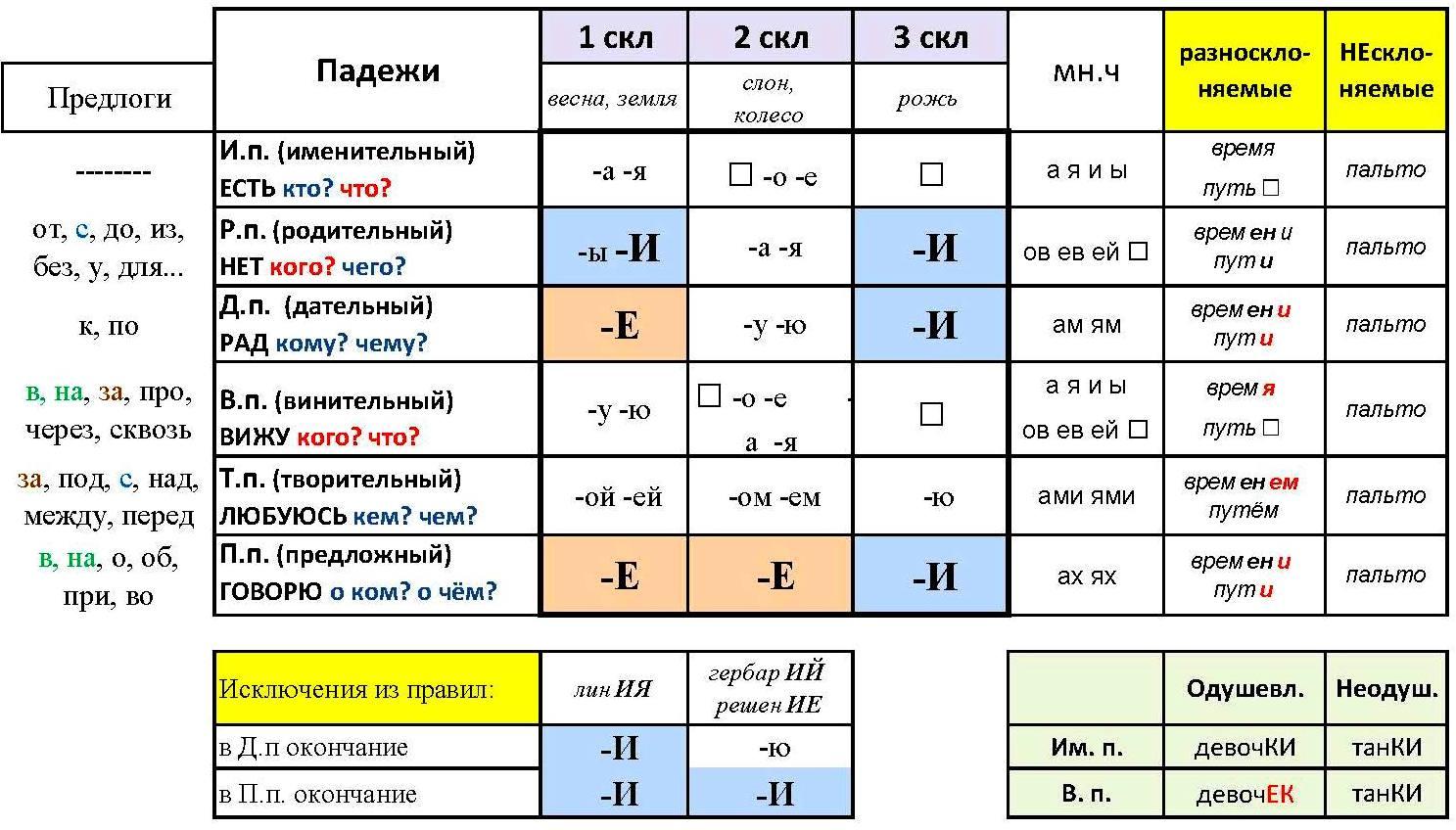 Все окончания в русском языке 3 класс таблица фото