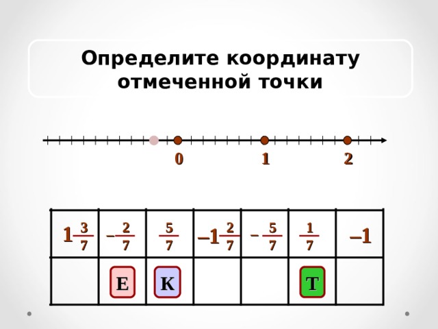 Определите координату отмеченной точки 1 0 2 2 7 2 7 1 7 5 7 5 7 3 7 1 – 1 – 1 – – К Т Е 
