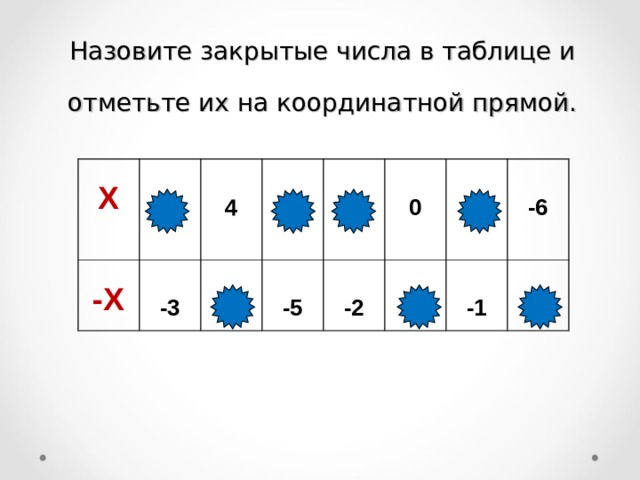 Назовите закрытые числа в таблице и отметьте их на координатной прямой.  Х  -Х  3  -3  4   5  -4  -5  2  0  -2  0  1   -6  -1  6 