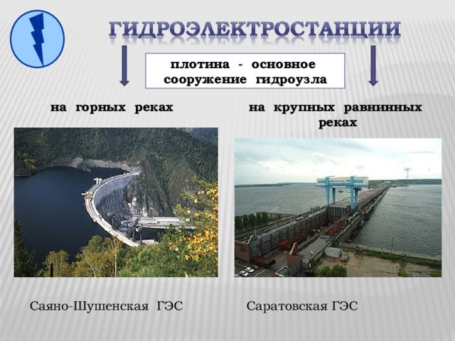 плотина - основное сооружение гидроузла на горных реках на крупных равнинных реках Саяно-Шушенская ГЭС Саратовская ГЭС 