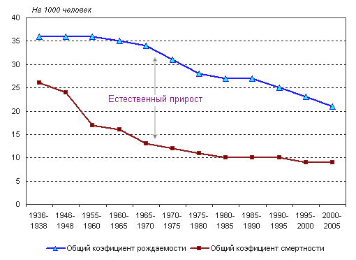 Рождаемость в мире. Коэффициент рождаемости в мире график. Рождаемость и смертность в мире графики. График рождаемости в мире по годам. График рождаемости и смертности в мире.