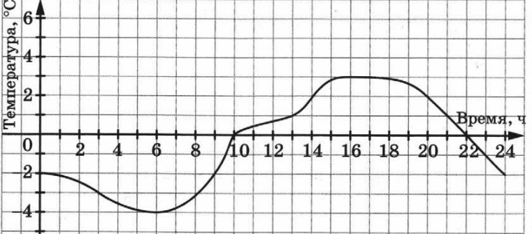 На рисунке изображен график изменения температуры воздуха в течение суток рассмотрите график
