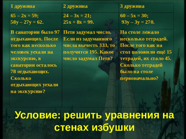 1 дружина 65 –  2х = 59; 58у – 27у = 62. 2 дружина В санатории было 97 отдыхающих. После того как несколько человек уехали на экскурсию, в санатории осталось 78 отдыхающих. Сколько отдыхающих уехали на экскурсию?   3 дружина 24 – 3х = 21; 25х + 8х = 99. 60 – 5 x = 30;  93у – 3у = 270. Петя задумал число. Если из задуманного числа вычесть 333, то получится 195. Какое число задумал Петя?   На столе лежало несколько тетрадей. После того как на стол положили ещё 15 тетрадей, их стало 45. Сколько тетрадей было на столе первоначально?    Условие: решить уравнения на стенах избушки 