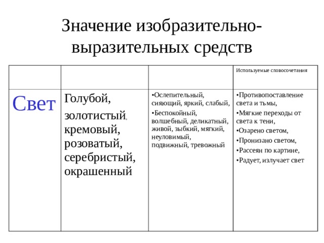 Значение изобразительно-выразительных средств Свет Голубой, золотистый , кремовый, розоватый, серебристый, окрашенный Используемые словосочетания Ослепительный, сияющий, яркий, слабый, Беспокойный, волшебный, деликатный, живой, зыбкий, мягкий, неуловимый, подвижный, тревожный Противопоставление света и тьмы, Мягкие переходы от света к тени, Озарено светом, Пронизано светом, Рассеян по картине, Радует, излучает свет 