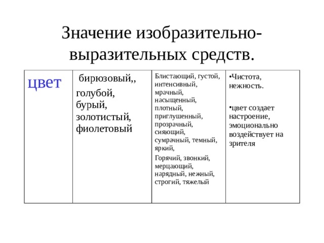 Значение изобразительно-выразительных средств. цвет  бирюзовый,, голубой, бурый, золотистый, фиолетовый Блистающий, густой, интенсивный, мрачный, насыщенный, плотный, приглушенный, прозрачный, сияющий, сумрачный, темный, яркий, Горячий, звонкий, мерцающий, нарядный, нежный, строгий, тяжелый Чистота, нежность. цвет создает настроение, эмоционально воздействует на зрителя 