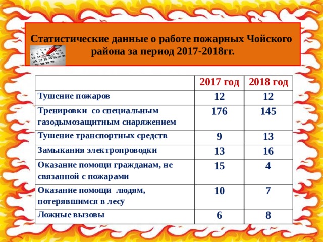 Статистические данные о работе пожарных Чойского района за период 2017-2018гг. 2017 год Тушение пожаров 2018 год 12 Тренировки со специальным газодымозащитным снаряжением 176 12 Тушение транспортных средств Замыкания электропроводки 9 145 13 13 Оказание помощи гражданам, не связанной с пожарами 16 15 Оказание помощи людям, потерявшимся в лесу 10 4 Ложные вызовы 7 6 8 