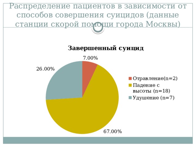 Распределение пациентов в зависимости от способов совершения суицидов (данные станции скорой помощи города Москвы) 4 