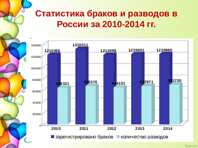 Статистика браков и разводов в России за 2010-2014 гг. 
