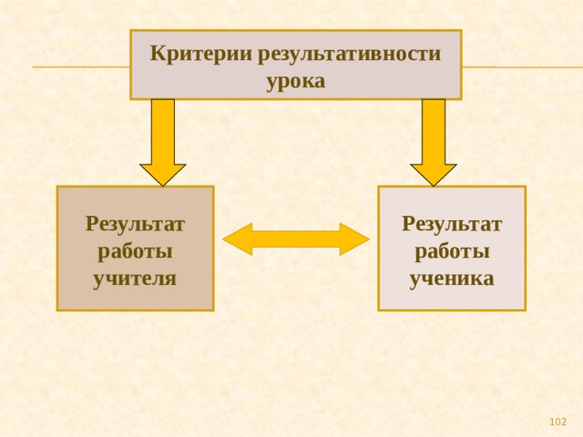 Критерии результативности урока Результат Результат  работы  работы ученика учителя 89 