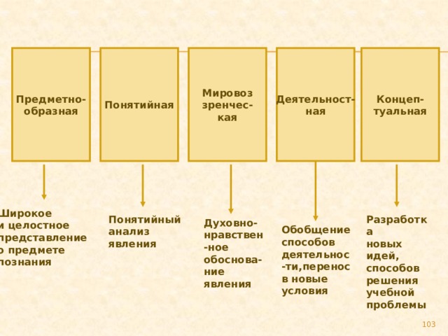 Концеп- Предметно- Понятийная Мировоз Деятельност- ная образная зренчес- туальная кая Широкое и целостное представление о предмете познания Понятийный анализ явления Разработка новых идей, способов решения учебной  проблемы Духовно- нравствен-ное обоснова- ние явления Обобщение способов деятельнос-ти,перенос в новые условия 89 