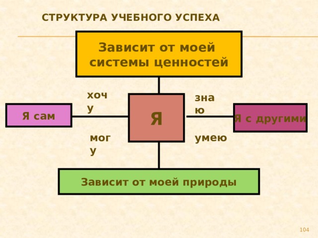  Структура учебного успеха Зависит от моей системы ценностей хочу знаю Я Я сам Я с другими могу умею Зависит от моей природы 89 