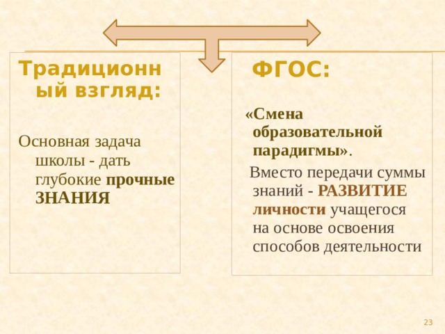 Традиционный взгляд:  ФГОС:   Основная задача школы - дать глубокие прочные ЗНАНИЯ  «Смена образовательной парадигмы» .   Вместо передачи суммы знаний - РАЗВИТИЕ личности учащегося на основе освоения способов деятельности  