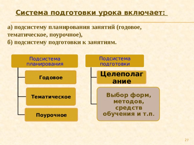 Система подготовки урока включает:  а) подсистему планирования занятий (годовое, тематическое, поурочное), б) подсистему подготовки к занятиям. Подсистема подготовки Подсистема планирования Годовое Целеполагание Выбор форм, методов, средств обучения и т.п . Тематическое Поурочное 27 