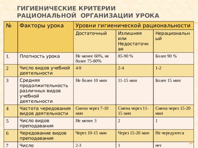 Гигиенические критерии рациональной организации урока № Факторы урока Уровни гигиенической рациональности 1. 2 Достаточный Плотность урока 3 Число видов учебной деятельности Не менее 60%, не более 75-80% Излишняя или Недостаточная 85-90 % Нерациональный Средняя продолжительность различных видов учебной деятельности 4-9 4 2-4 Более 90 % Не более 10 мин 5 Частота чередования видов деятельности 1-2 11-15 мин Смена через 7-10 мин 6 Число видов преподавания Более 15 мин Не менее 3 Смена через 11-15 мин Чередование видов преподавания 7 Смена через 15-20 мин 2 Через 10-15 мин Число эмоциональных разрядок 1 Через 15-20 мин 2-3 Не чередуются 1 нет  