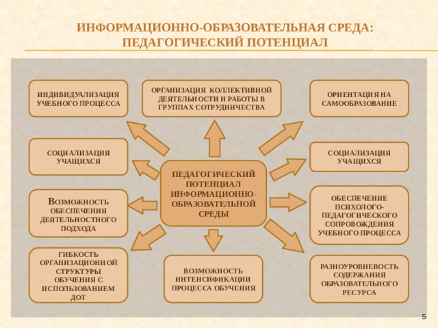 ИНФОРМАЦИОННО-ОБРАЗОВАТЕЛЬНАЯ СРЕДА: ПЕДАГОГИЧЕСКИЙ ПОТЕНЦИАЛ ИНДИВИДУАЛИЗАЦИЯ ОРИЕНТАЦИЯ НА САМООБРАЗОВАНИЕ ОРГАНИЗАЦИЯ КОЛЛЕКТИВНОЙ ДЕЯТЕЛЬНОСТИ И РАБОТЫ В ГРУППАХ СОТРУДНИЧЕСТВА УЧЕБНОГО ПРОЦЕССА СОЦИАЛИЗАЦИЯ УЧАЩИХСЯ СОЦИАЛИЗАЦИЯ УЧАЩИХСЯ ПЕДАГОГИЧЕСКИЙ ПОТЕНЦИАЛ ИНФОРМАЦИОННО-ОБРАЗОВАТЕЛЬНОЙ СРЕДЫ ОБЕСПЕЧЕНИЕ ПСИХОЛОГО-ПЕДАГОГИЧЕСКОГО СОПРОВОЖДЕНИЯ УЧЕБНОГО ПРОЦЕССА В ОЗМОЖНОСТЬ ОБЕСПЕЧЕНИЯ ДЕЯТЕЛЬНОСТНОГО ПОДХОДА ГИБКОСТЬ ОРГАНИЗАЦИОННОЙ СТРУКТУРЫ ОБУЧЕНИЯ С ИСПОЛЬЗОВАНИЕМ ДОТ ВОЗМОЖНОСТЬ ИНТЕНСИФИКАЦИИ ПРОЦЕССА ОБУЧЕНИЯ РАЗНОУРОВНЕВОСТЬ СОДЕРЖАНИЯ ОБРАЗОВАТЕЛЬНОГО РЕСУРСА  