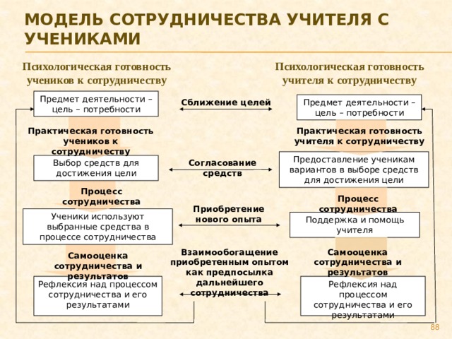 Модель сотрудничества учителя с учениками Психологическая готовность учителя к сотрудничеству Психологическая готовность учеников к сотрудничеству Предмет деятельности – цель – потребности Предмет деятельности – цель – потребности Сближение целей Практическая готовность учеников к сотрудничеству Практическая готовность учителя к сотрудничеству Предоставление ученикам вариантов в выборе средств для достижения цели Выбор средств для достижения цели Согласование средств Процесс сотрудничества Процесс сотрудничества Приобретение нового опыта Ученики используют выбранные средства в процессе сотрудничества Поддержка и помощь учителя Взаимообогащение приобретенным опытом как предпосылка дальнейшего сотрудничества Самооценка сотрудничества и результатов Самооценка сотрудничества и результатов Рефлексия над процессом сотрудничества и его результатами Рефлексия над процессом сотрудничества и его результатами 88 