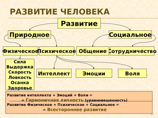 Развитие человека Развитие Природное Социальное Сотрудничество Общение Психическое Физическое Сила Выдержка Скорость Ловкость Осанка Здоровье Воля Эмоции Интеллект Развитие интеллекта + Эмоций + Воли =   = Гармоничная личность  (уравновешенность) Развитие Физическое + Психическое + Социальное =      = Всестороннее развитие 89 