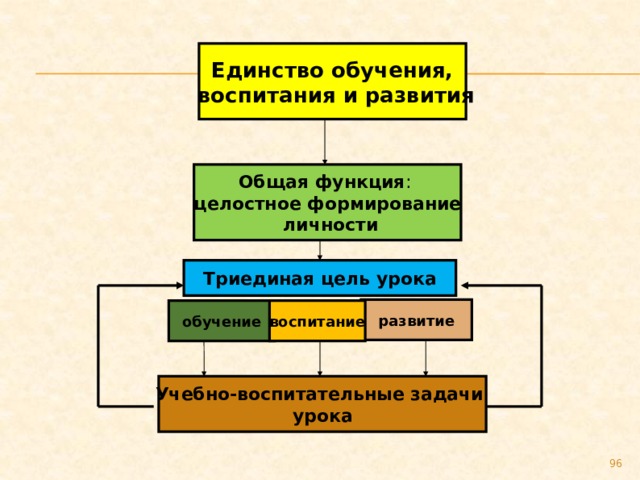Единство обучения,  воспитания и развития Общая функция : целостное формирование  личности Триединая цель урока развитие воспитание обучение Учебно-воспитательные задачи урока 89 