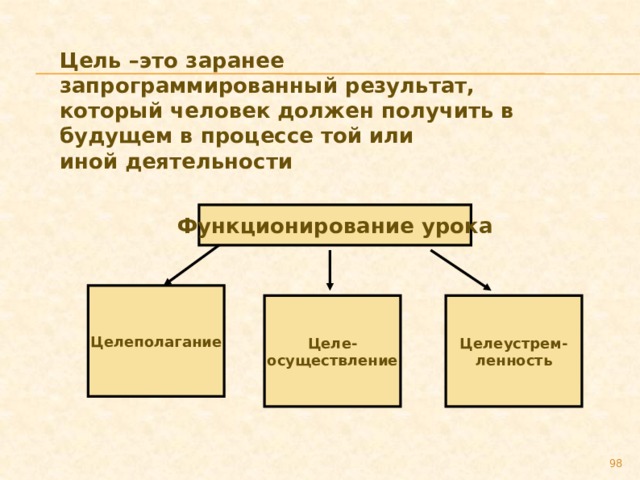 Цель –это заранее запрограммированный результат, который человек должен получить в будущем в процессе той или иной деятельности Функционирование урока Целеполагание Целе- Целеустрем- осуществление ленность 89 