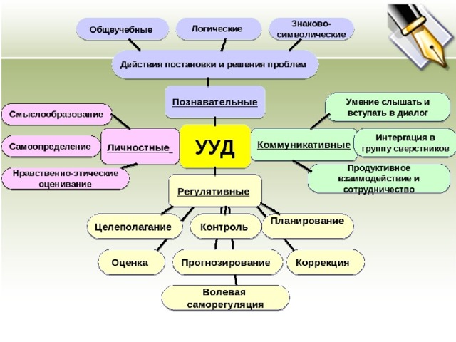 Используете ли вы планы действий при обработке информации на уроках русского языка