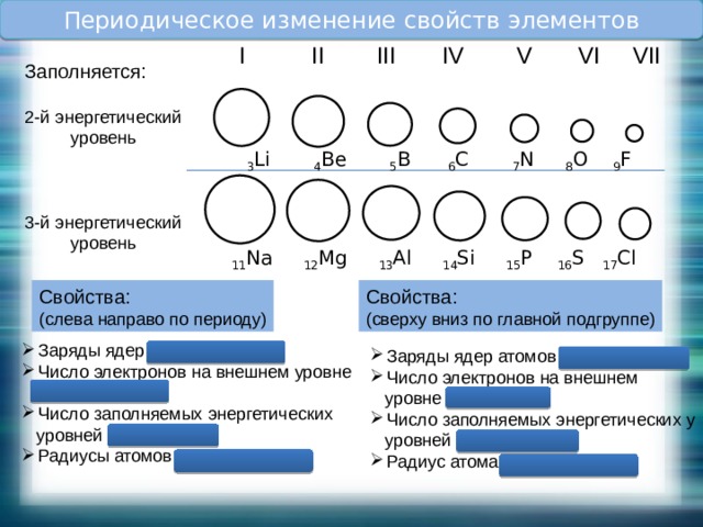 Периодическое изменение свойств