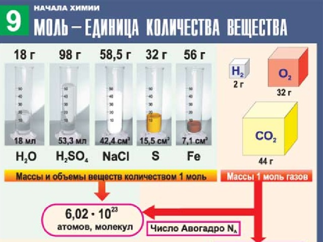 Количество вещества химия 8 класс презентация