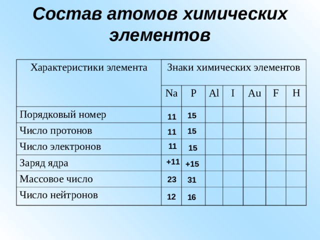 Дайте характеристику химического элемента номер 15 по плану