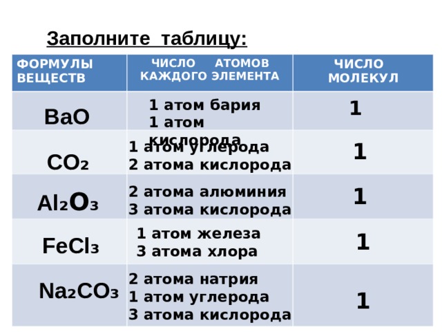 Какое количество вещества атомов каждого химического