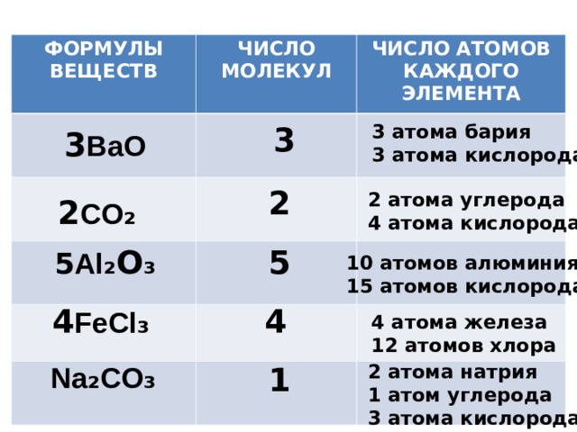 Оксид бария атомы кислорода. Число атомов бария. Атом бария. Состав атома бария химия. Химические формулы веществ 1 атом бария.