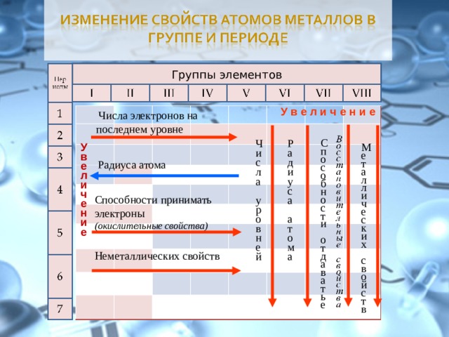 Увеличение металлических. Как изменяются свойства металлов в таблице. Металлические свойства. Изменение металлических свойств. Изменение металлических свойств по периодам и группам.