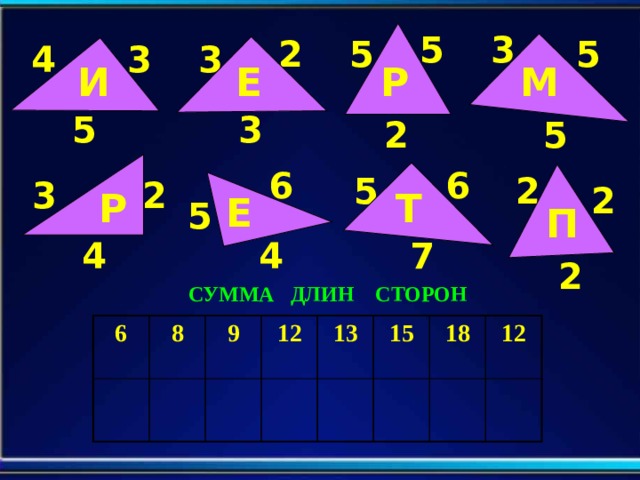 3 5 2 5 5 3 3 4 Е Р М И 3 5 5 2 6 6 2 5 3 2 2 Р Т Е 5 П 7 4 4 2 СУММА ДЛИН СТОРОН 6 8 9 12 13 15 18 12