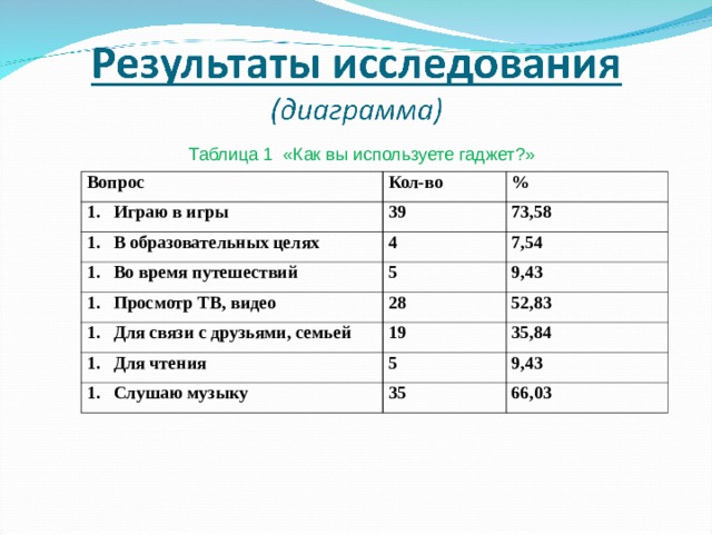 Таблица 1 «Как вы используете гаджет ? » Вопрос Кол-во Играю в игры % 39 В образовательных целях 4 73,58 Во время путешествий 7,54 5 Просмотр ТВ, видео 28 Для связи с друзьями, семьей 9,43 52,83 19 Для чтения 5 35,84 Слушаю музыку 9,43 35 66,03 