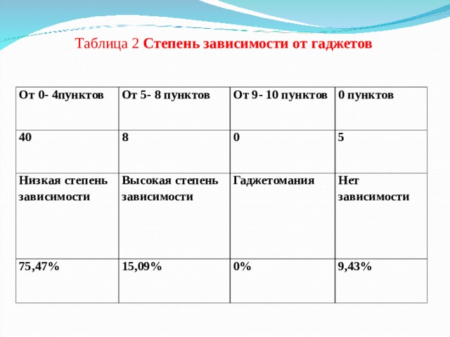 Таблица 2 Степень зависимости от гаджетов От 0- 4пунктов От 5- 8 пунктов 40 8 От 9- 10 пунктов Низкая степень зависимости 0 пунктов 0 Высокая степень зависимости 75,47% 5 15,09% Гаджетомания Нет зависимости 0% 9,43% 