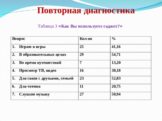 Повторная диагностика Таблица 3 « Как Вы используете гаджет? »  Вопрос Кол-во 1. Играю в игры % 25 2. В образовательных целях 29 41,16 3. Во время путешествий 4. Просмотр ТВ, видео 54,71 7 16 13,20 5. Для связи с друзьями, семьей 23 6. Для чтения 30,18 11 52,83 7. Слушаю музыку 20,75 27 50,94 