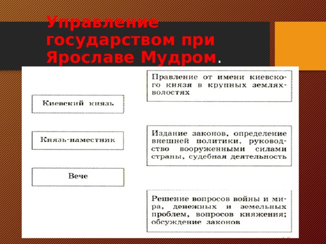 Схема управления государством при ярославе мудром схема